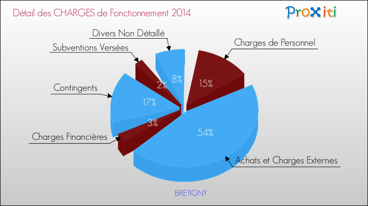 Décomposition des Charges de Fonctionnement 2014 de la commune de BRETIGNY Charges de Fonctionnement 2014 pour la commune de BRETIGNY