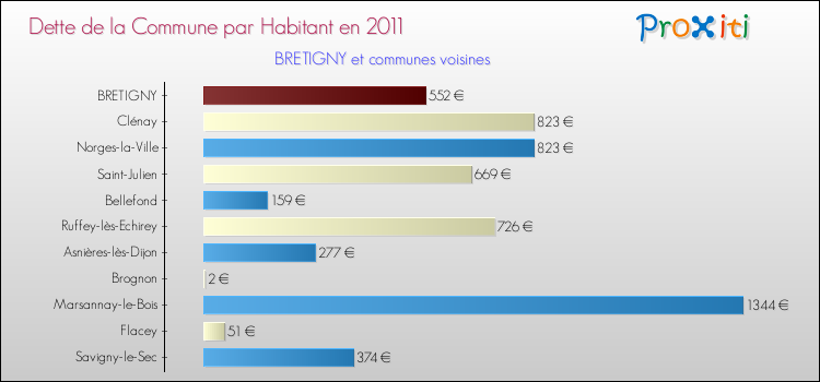 Dette par habitant de la commune en 2011 pour BRETIGNY et les communes proches Comparaison de la dette par habitant de la commune en 2011 pour BRETIGNY et les communes voisines