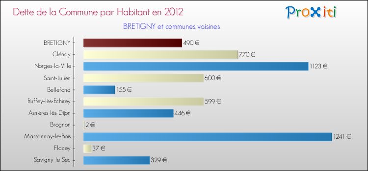 Dette par habitant de la commune en 2012 pour BRETIGNY et les communes proches Comparaison de la dette par habitant de la commune en 2012 pour BRETIGNY et les communes voisines