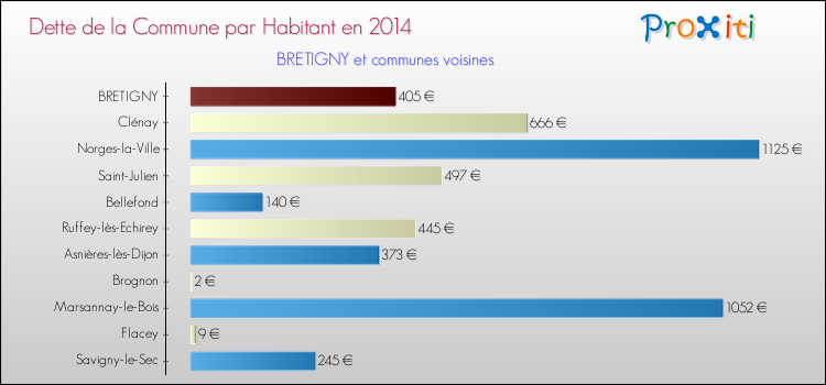 Dette par habitant de la commune en 2014 pour BRETIGNY et les communes proches Comparaison de la dette par habitant de la commune en 2014 pour BRETIGNY et les communes voisines
