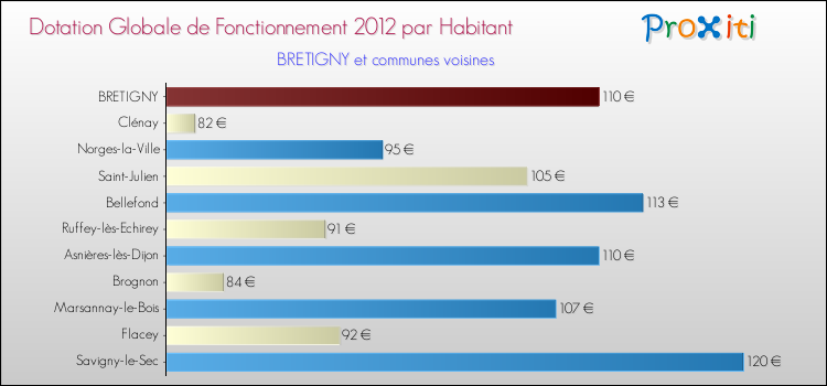 Montant des dotations globales de fonctionnement DGF par Habitant pour BRETIGNY et les communes proches Comparaison des des dotations globales de fonctionnement DGF par habitant pour BRETIGNY et les communes voisines