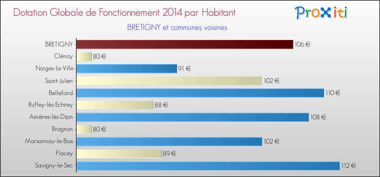 Montant des dotations globales de fonctionnement DGF par Habitant pour BRETIGNY et les communes proches en 2014. Comparaison des des dotations globales de fonctionnement DGF par habitant pour BRETIGNY et les communes voisines en 2014.