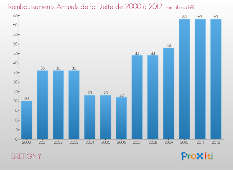 Evolution de l'annuité de la dette pour la commune de BRETIGNY de 2000 à 2012 Annuités de la dette pour BRETIGNY de 2000 à 2012