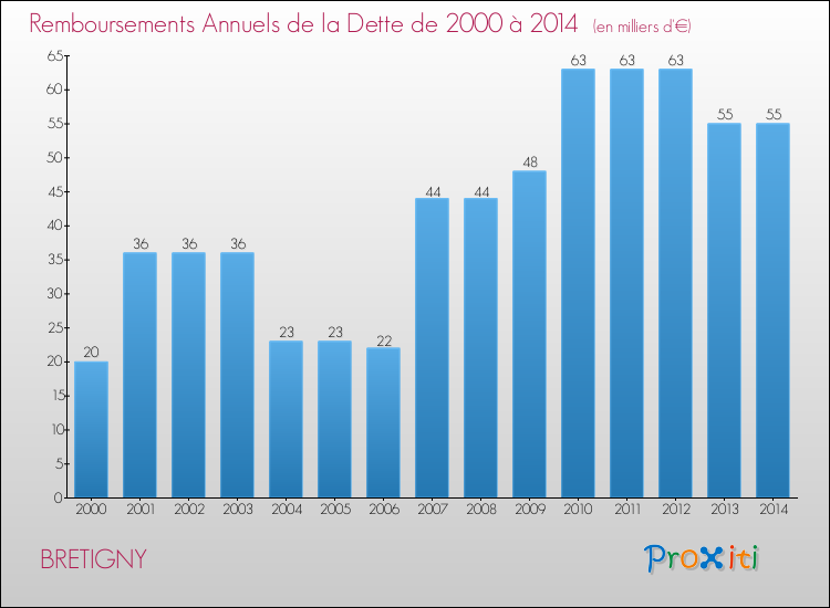 Evolution de l'annuité de la dette pour la commune de BRETIGNY de 2000 à 2014 Annuités de la dette pour BRETIGNY de 2000 à 2014