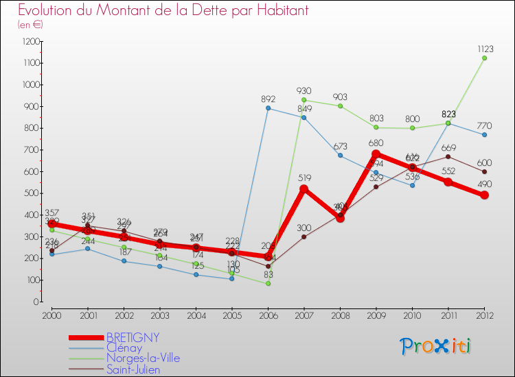Evolution de la dette par habitant pour la commune de BRETIGNY et les communes proches de 2000 à 2012 Comparaison de la dette par habitant pour BRETIGNY et les communes voisines de 2000 à 2012