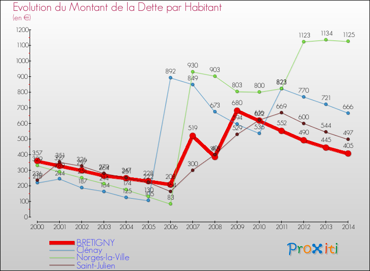 Evolution de la dette par habitant pour la commune de BRETIGNY et les communes proches de 2000 à 2014 Comparaison de la dette par habitant pour BRETIGNY et les communes voisines de 2000 à 2014