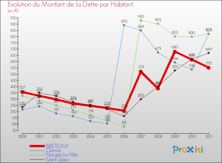 Evolution de la dette par habitant pour la commune de BRETIGNY et les communes proches Comparaison de la dette par habitant pour BRETIGNY et les communes voisines