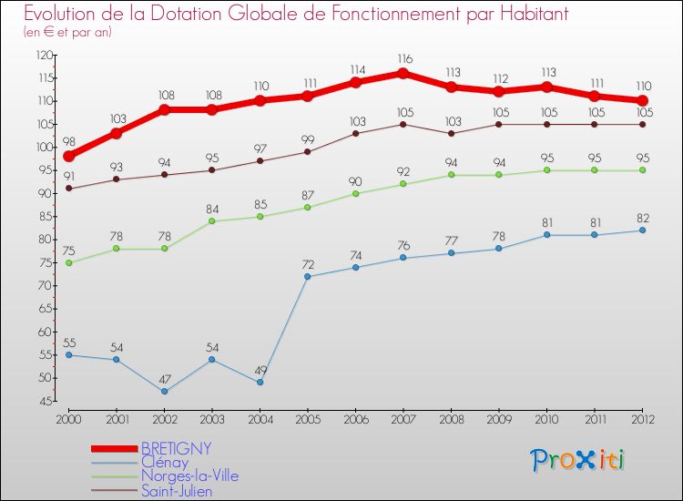 Evolution et montant de la dotation globale de fonctionnement par Habitant pour BRETIGNY et les communes proches Comparaison des dotations globales de fonctionnement par habitant pour BRETIGNY et les communes voisines
