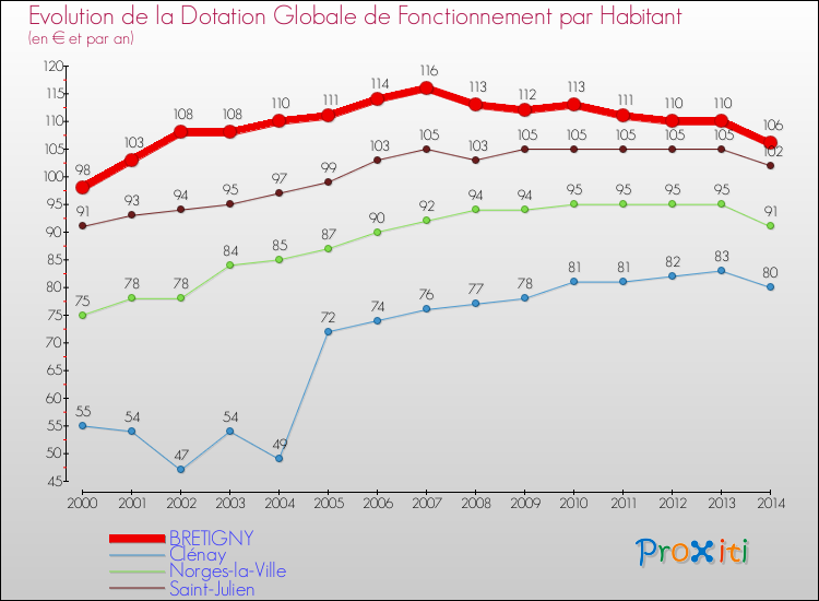 Evolution et montant de la dotation globale de fonctionnement par Habitant pour BRETIGNY et les communes proches de 2000 à 2014. Comparaison des dotations globales de fonctionnement par habitant pour BRETIGNY et les communes voisines de 2000 à 2014.