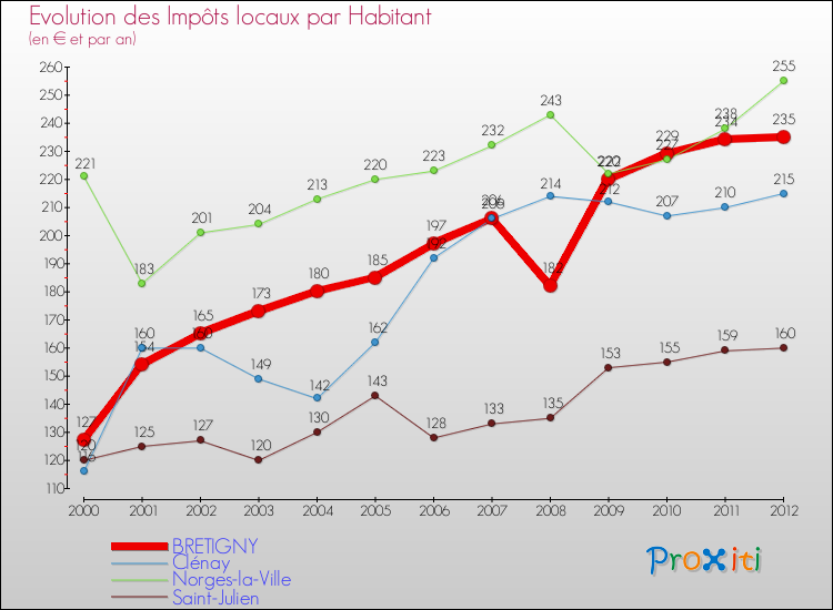 Evolution et montant des impôts locaux par Habitant pour BRETIGNY et les communes proches Comparaison des impôts locaux par habitant pour BRETIGNY et les communes voisines