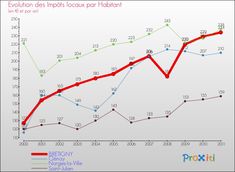 Evolution et montant des impôts locaux par Habitant pour BRETIGNY et les communes proches Comparaison des impôts locaux par habitant pour BRETIGNY et les communes voisines