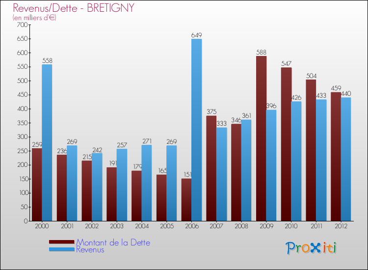 Evolution comparée de la dette et des revenus pour la commune de BRETIGNY de 2000 à 2012 Comparaison de la dette et des revenus pour BRETIGNY de 2000 à 2012