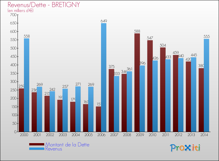 Evolution comparée de la dette et des revenus pour la commune de BRETIGNY de 2000 à 2014 Comparaison de la dette et des revenus pour BRETIGNY de 2000 à 2014