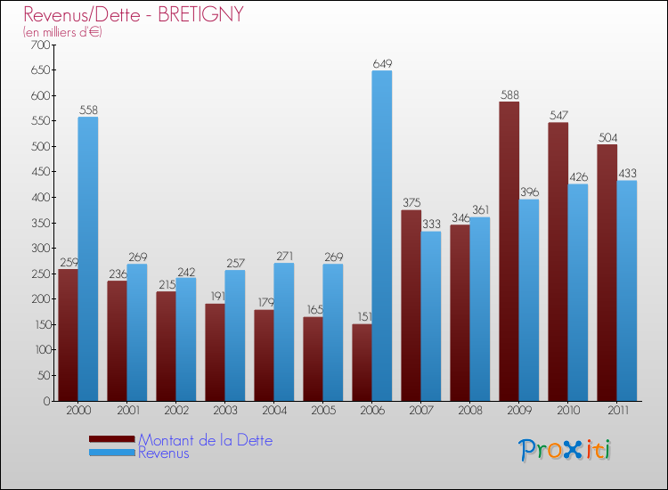 Evolution comparée de la dette et des revenus pour la commune de BRETIGNY de 2000 à 2011 Comparaison de la dette et des revenus pour BRETIGNY de 2000 à 2011