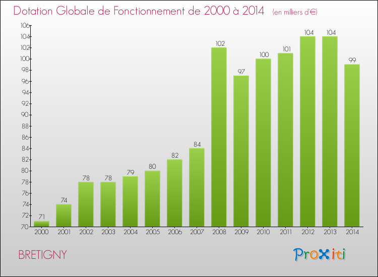 Evolution du montant de la Dotation Globale de Fonctionnement pour la commune de BRETIGNY de 2000 à 2014 Evolution du montant de la Dotation Globale de Fonctionnement pour BRETIGNY de 2000 à 2014
