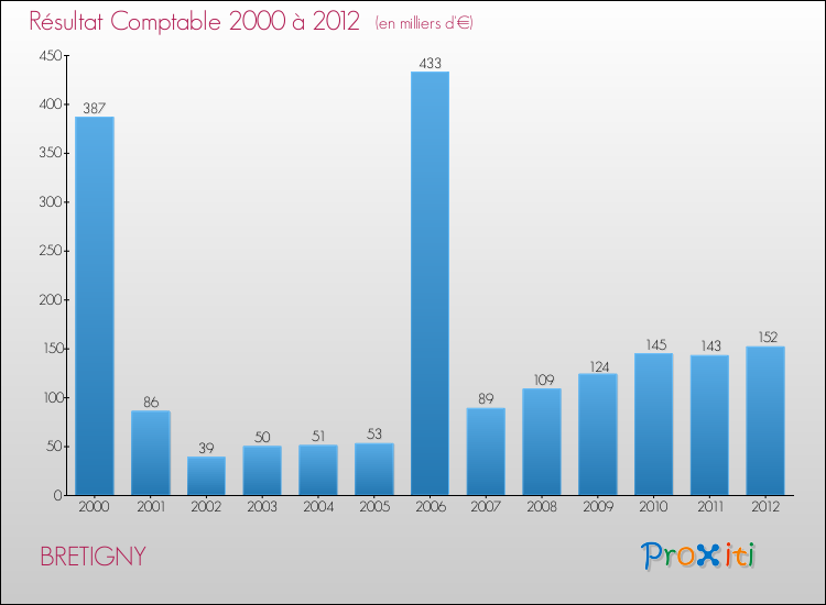 Evolution du résultat comptable pour la commune de BRETIGNY de 2000 à 2012 Evolution du résultat comptable pour BRETIGNY de 2000 à 2012