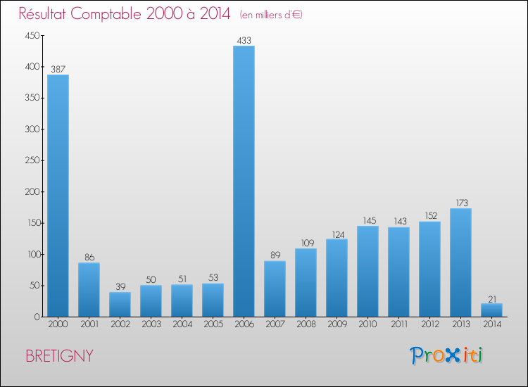 Evolution du résultat comptable pour la commune de BRETIGNY de 2000 à 2014 Evolution du résultat comptable pour BRETIGNY de 2000 à 2014