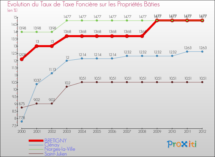 Evolution du taux de la taxe foncière sur le bati pour BRETIGNY et les communes proches de 2000 à 2012 Comparaison des taux de taxe foncière sur le bati pour BRETIGNY et les communes voisines de 2000 à 2012