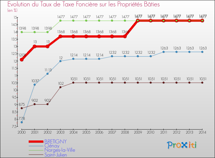 Evolution du taux de la taxe foncière sur le bati pour BRETIGNY et les communes proches de 2000 à 2014 Comparaison des taux de taxe foncière sur le bati pour BRETIGNY et les communes voisines de 2000 à 2014