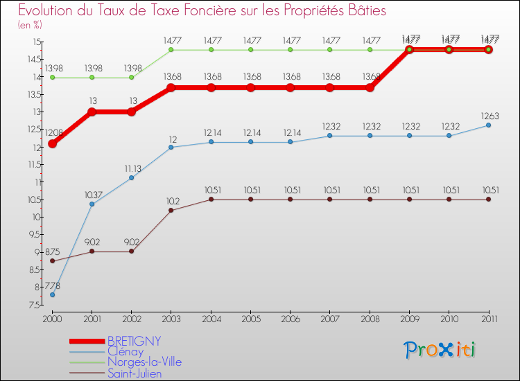 Evolution du taux de la taxe foncière sur le bati pour BRETIGNY et les communes proches Comparaison des taux de taxe foncière sur le bati pour BRETIGNY et les communes voisines