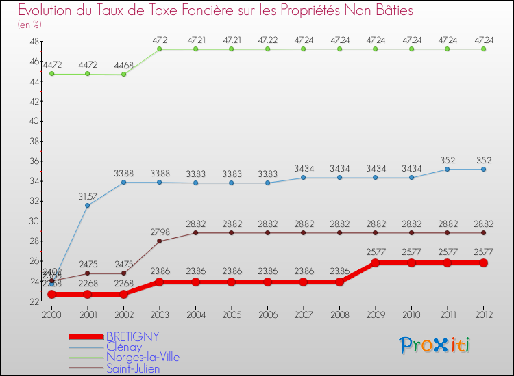 Evolution du taux de la taxe foncière sur les immeubles et terrains non batis pour BRETIGNY et les communes proches de 2000 à 2012 Comparaison des taux de la taxe foncière sur les immeubles et terrains non batis pour BRETIGNY et les communes voisines de 2000 à 2012
