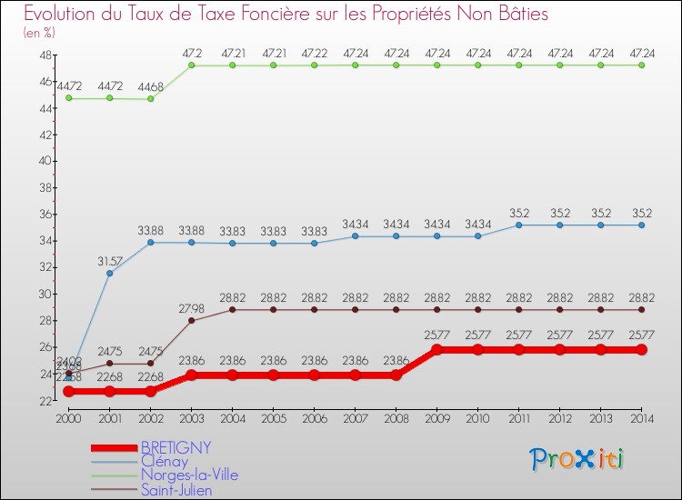 Evolution du taux de la taxe foncière sur les immeubles et terrains non batis pour BRETIGNY et les communes proches de 2000 à 2014 Comparaison des taux de la taxe foncière sur les immeubles et terrains non batis pour BRETIGNY et les communes voisines de 2000 à 2014