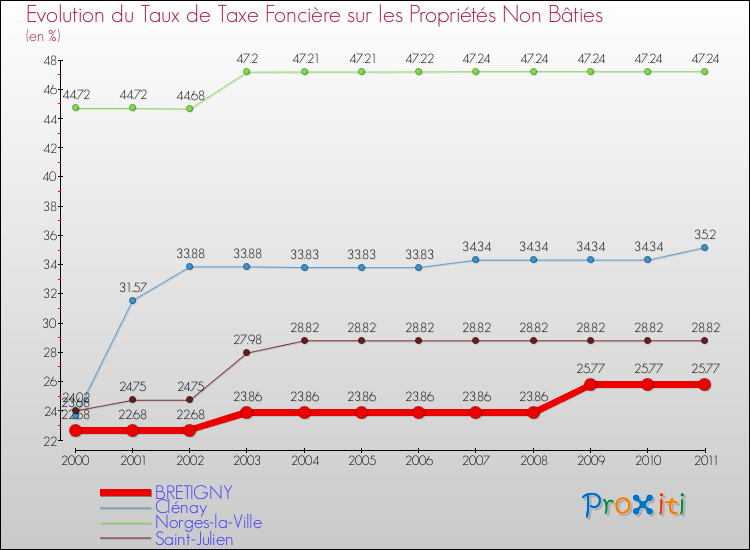 Evolution du taux de la taxe foncière sur les immeubles et terrains non batis pour BRETIGNY et les communes proches Comparaison des taux de la taxe foncière sur les immeubles et terrains non batis pour BRETIGNY et les communes voisines