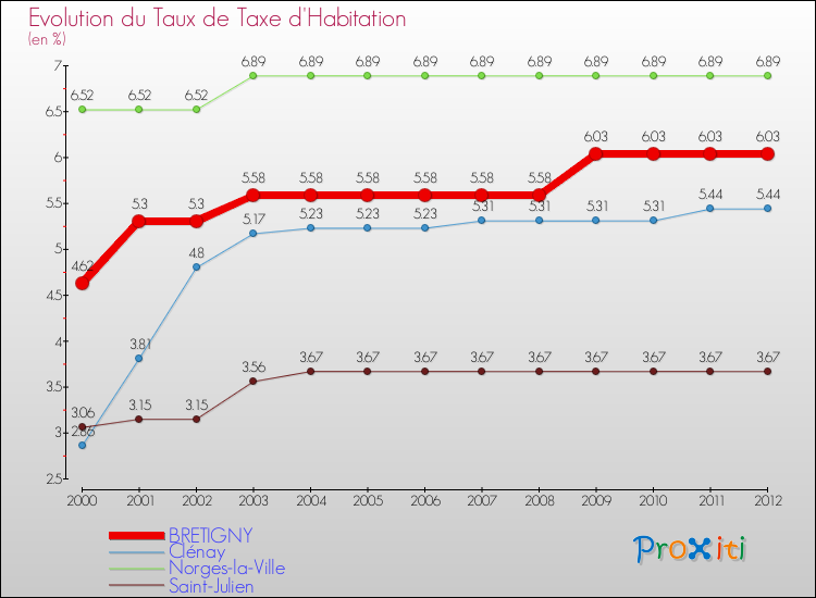 Evolution du taux de la taxe d'habitation pour BRETIGNY et les communes proches Comparaison des taux de la taxe d'habitation pour BRETIGNY et les communes voisines