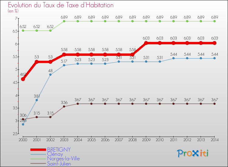Evolution du taux de la taxe d'habitation pour BRETIGNY et les communes proches de 2000 à 2014 Comparaison des taux de la taxe d'habitation pour BRETIGNY et les communes voisines de 2000 à 2014