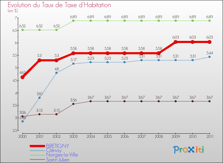 Evolution du taux de la taxe d'habitation pour BRETIGNY et les communes proches Comparaison des taux de la taxe d'habitation pour BRETIGNY et les communes voisines