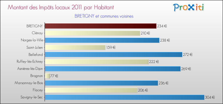 Montant des impôts locaux par Habitant pour BRETIGNY et les communes proches Comparaison des impôts locaux par habitant pour BRETIGNY et les communes voisines