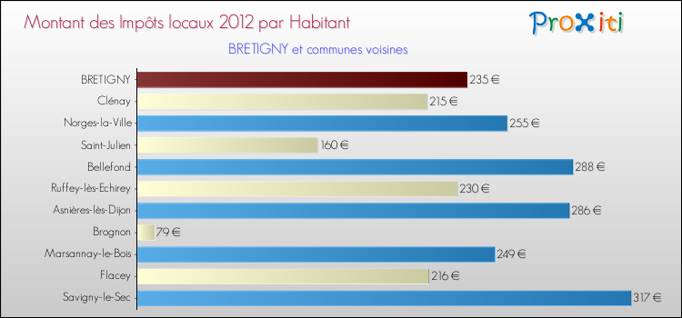Montant des impôts locaux par Habitant pour BRETIGNY et les communes proches Comparaison des impôts locaux par habitant pour BRETIGNY et les communes voisines