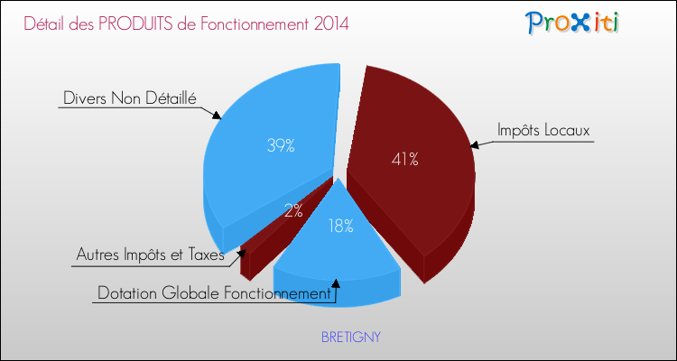 Décomposition du Budget de Fonctionnement 2014 de la commune de BRETIGNY Budget de Fonctionnement 2014 pour la commune de BRETIGNY