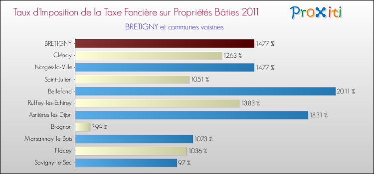Taux d'imposition de la taxe foncière sur le bati 2011 pour BRETIGNY et les communes proches Comparaison des taux d'imposition de la taxe foncière sur le bati 2011 pour BRETIGNY et les communes voisines