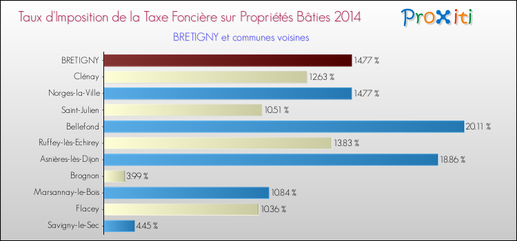 Taux d'imposition de la taxe foncière sur le bati 2014 pour BRETIGNY et les communes proches Comparaison des taux d'imposition de la taxe foncière sur le bati 2014 pour BRETIGNY et les communes voisines