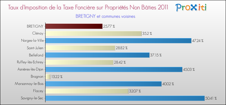 Taux d'imposition de la taxe foncière sur les immeubles et terrains non batis 2011 pour BRETIGNY et les communes proches Comparaison des taux d'imposition de la taxe foncière sur les immeubles et terrains non batis 2011 pour BRETIGNY et les communes voisines