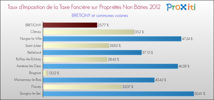 Taux d'imposition de la taxe foncière sur les immeubles et terrains non batis 2012 pour BRETIGNY et les communes proches Comparaison des taux d'imposition de la taxe foncière sur les immeubles et terrains non batis 2012 pour BRETIGNY et les communes voisines