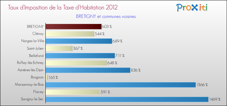 Taux d'imposition de la taxe d'habitation 2012 pour BRETIGNY et les communes proches Comparaison des taux d'imposition de la taxe d'habitation 2012 pour BRETIGNY et les communes voisines