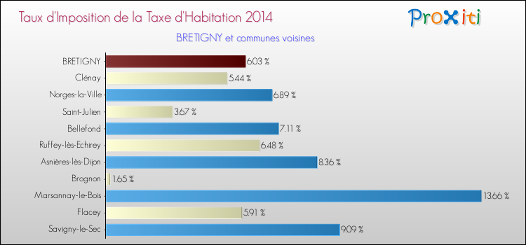 Taux d'imposition de la taxe d'habitation 2014 pour BRETIGNY et les communes proches Comparaison des taux d'imposition de la taxe d'habitation 2014 pour BRETIGNY et les communes voisines