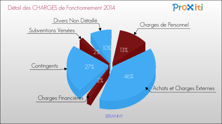 Décomposition des Charges de Fonctionnement 2014 de la commune de BRIANNY Charges de Fonctionnement 2014 pour la commune de BRIANNY