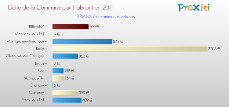 Dette par habitant de la commune en 2011 pour BRIANNY et les communes proches Comparaison de la dette par habitant de la commune en 2011 pour BRIANNY et les communes voisines