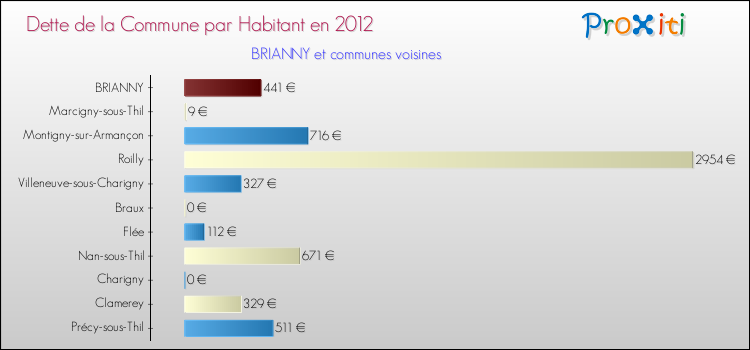Dette par habitant de la commune en 2012 pour BRIANNY et les communes proches Comparaison de la dette par habitant de la commune en 2012 pour BRIANNY et les communes voisines