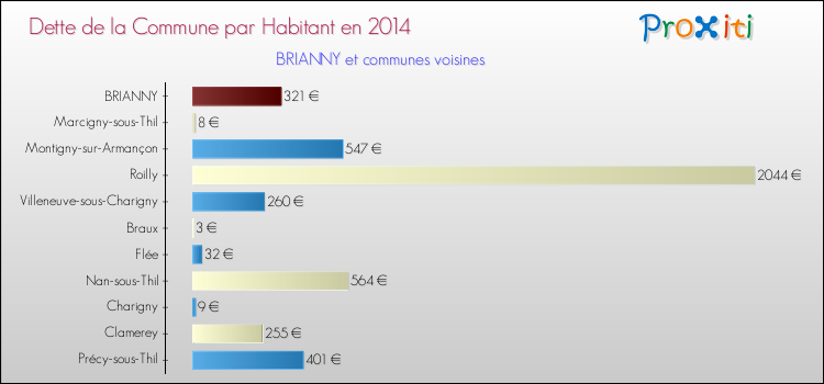 Dette par habitant de la commune en 2014 pour BRIANNY et les communes proches Comparaison de la dette par habitant de la commune en 2014 pour BRIANNY et les communes voisines