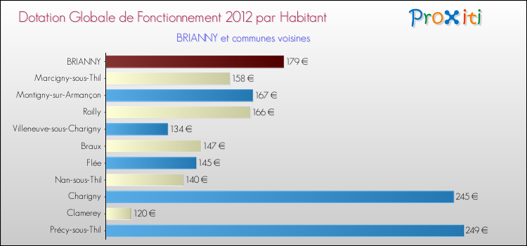 Montant des dotations globales de fonctionnement DGF par Habitant pour BRIANNY et les communes proches Comparaison des des dotations globales de fonctionnement DGF par habitant pour BRIANNY et les communes voisines
