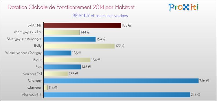 Montant des dotations globales de fonctionnement DGF par Habitant pour BRIANNY et les communes proches en 2014. Comparaison des des dotations globales de fonctionnement DGF par habitant pour BRIANNY et les communes voisines en 2014.