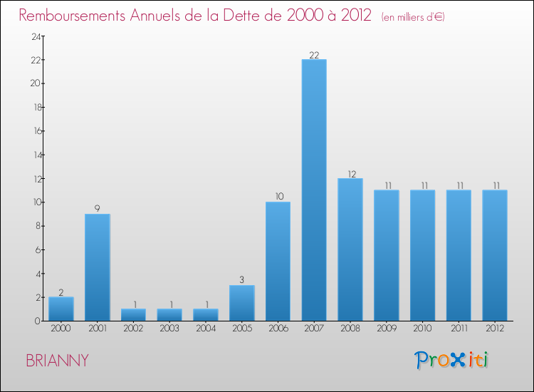 Evolution de l'annuité de la dette pour la commune de BRIANNY de 2000 à 2012 Annuités de la dette pour BRIANNY de 2000 à 2012