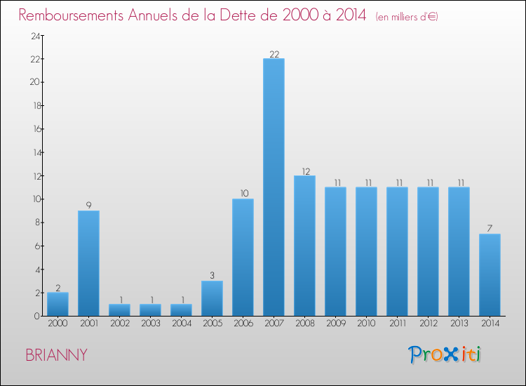 Evolution de l'annuité de la dette pour la commune de BRIANNY de 2000 à 2014 Annuités de la dette pour BRIANNY de 2000 à 2014