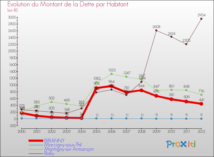 Evolution de la dette par habitant pour la commune de BRIANNY et les communes proches de 2000 à 2012 Comparaison de la dette par habitant pour BRIANNY et les communes voisines de 2000 à 2012