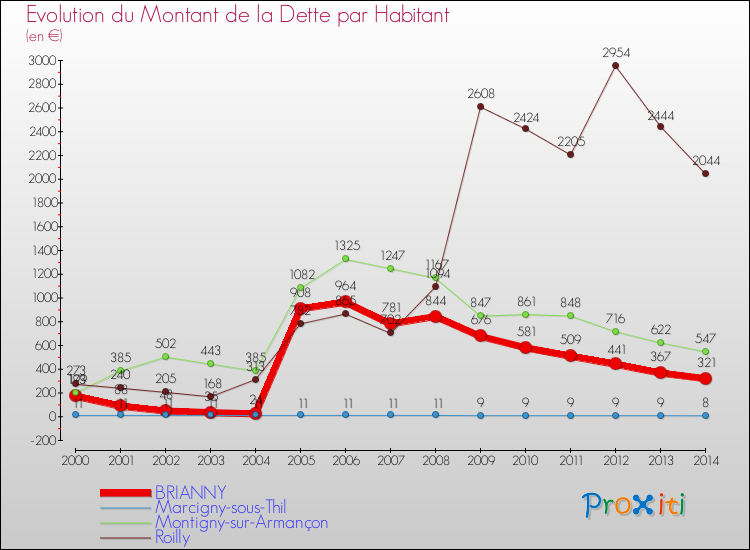 Evolution de la dette par habitant pour la commune de BRIANNY et les communes proches de 2000 à 2014 Comparaison de la dette par habitant pour BRIANNY et les communes voisines de 2000 à 2014