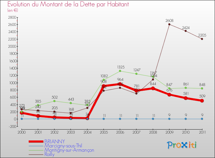 Evolution de la dette par habitant pour la commune de BRIANNY et les communes proches Comparaison de la dette par habitant pour BRIANNY et les communes voisines